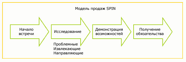 Модель SPIN продаж. Исследование