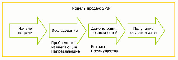 Модель SPIN продаж. Демонстрация