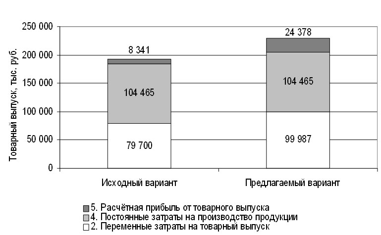Анализ экономических показателей ОАО «БМК»  за декабрь 2000 г.