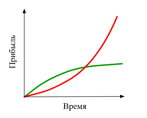 Красная кривая / зеленая кривая