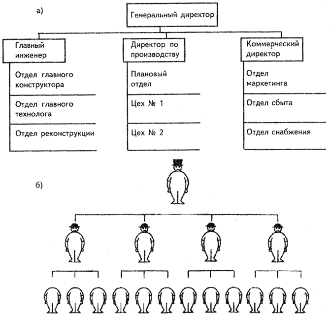 Схема иерархии Деминга