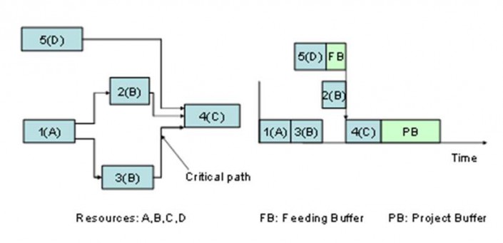 Схема сети (слева) и график критической цепи с указанием буферов (справа)