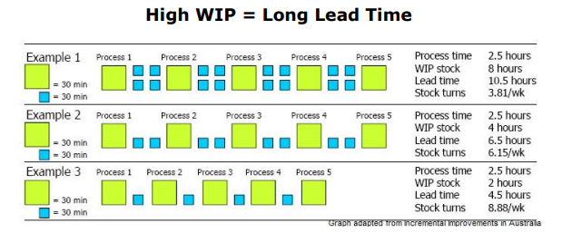 WIP - долгий срок выполнения заказа