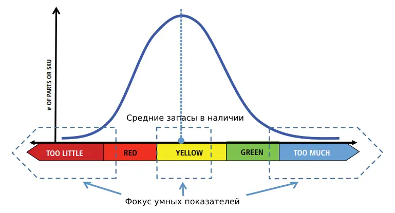 Спектр запасов со вставленными цветовыми кодами управления буфером DDMRP