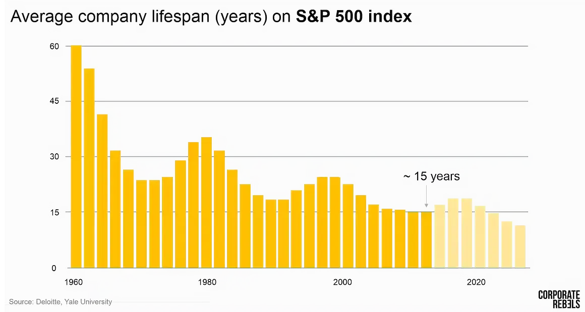 Средняя продолжительность жизни компаний из списка S&P 500