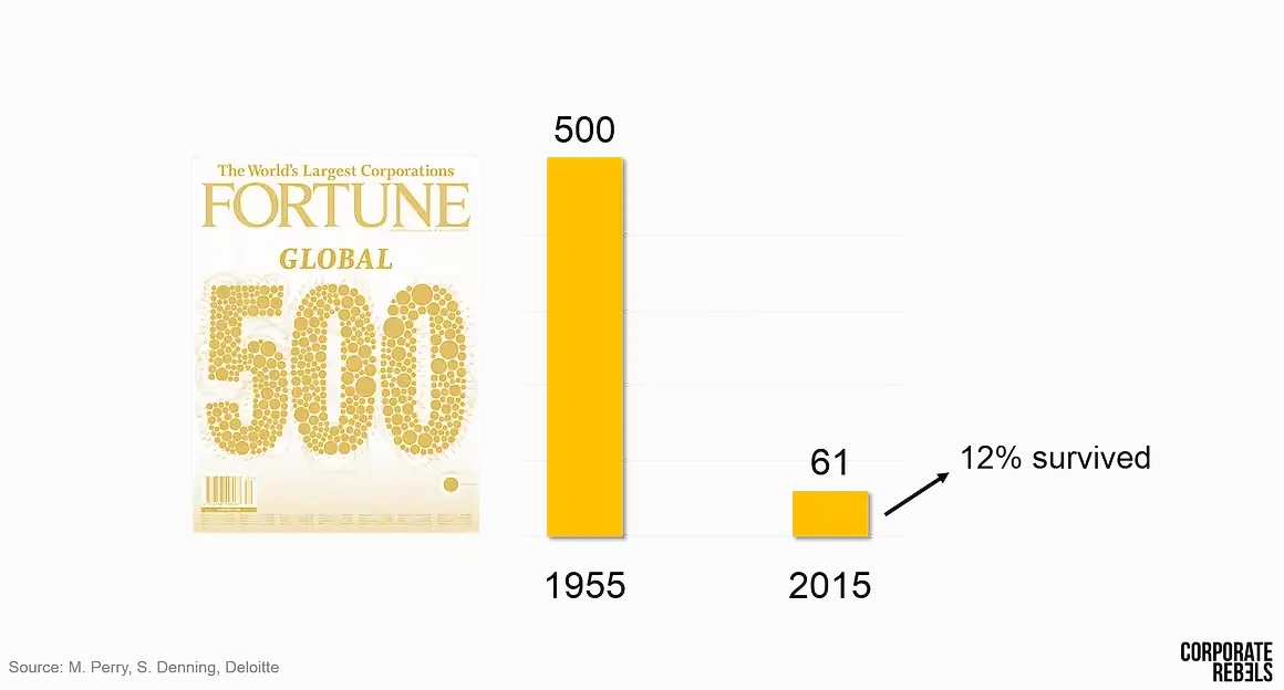 Количество выживших компаний из первого списка Fortune 500 через 60 лет