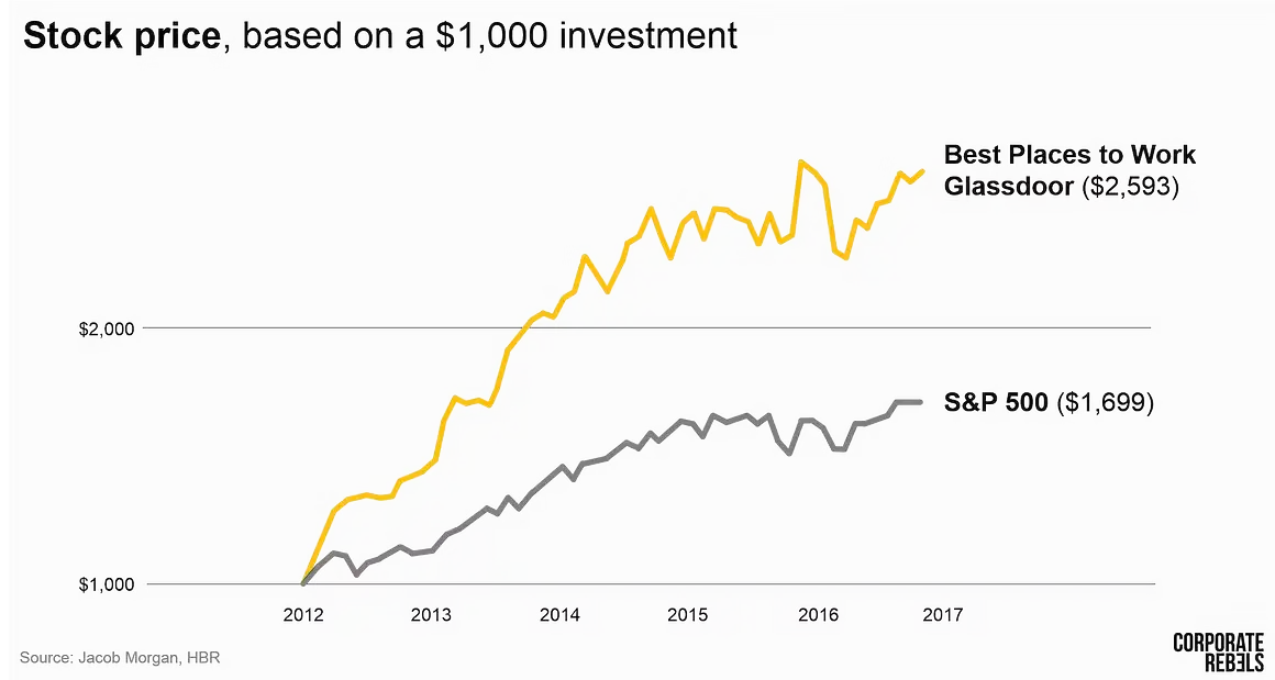 Цена акций на основе инвестиций в $1000 в Glassdoor против S&P 500